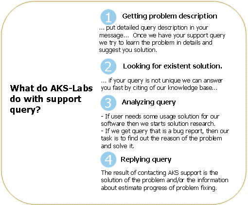 What do AKS do with support query? Getting problem description. Looking for existent solution. Analyzing query. Software problems. Replying query.
